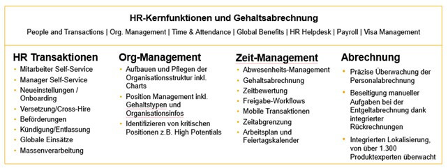Personalmanagement HR Kernfunktionen